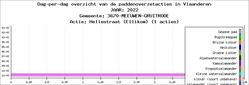 Dag-per-dag overzicht 2022 - Hellestraat (Ellikom)